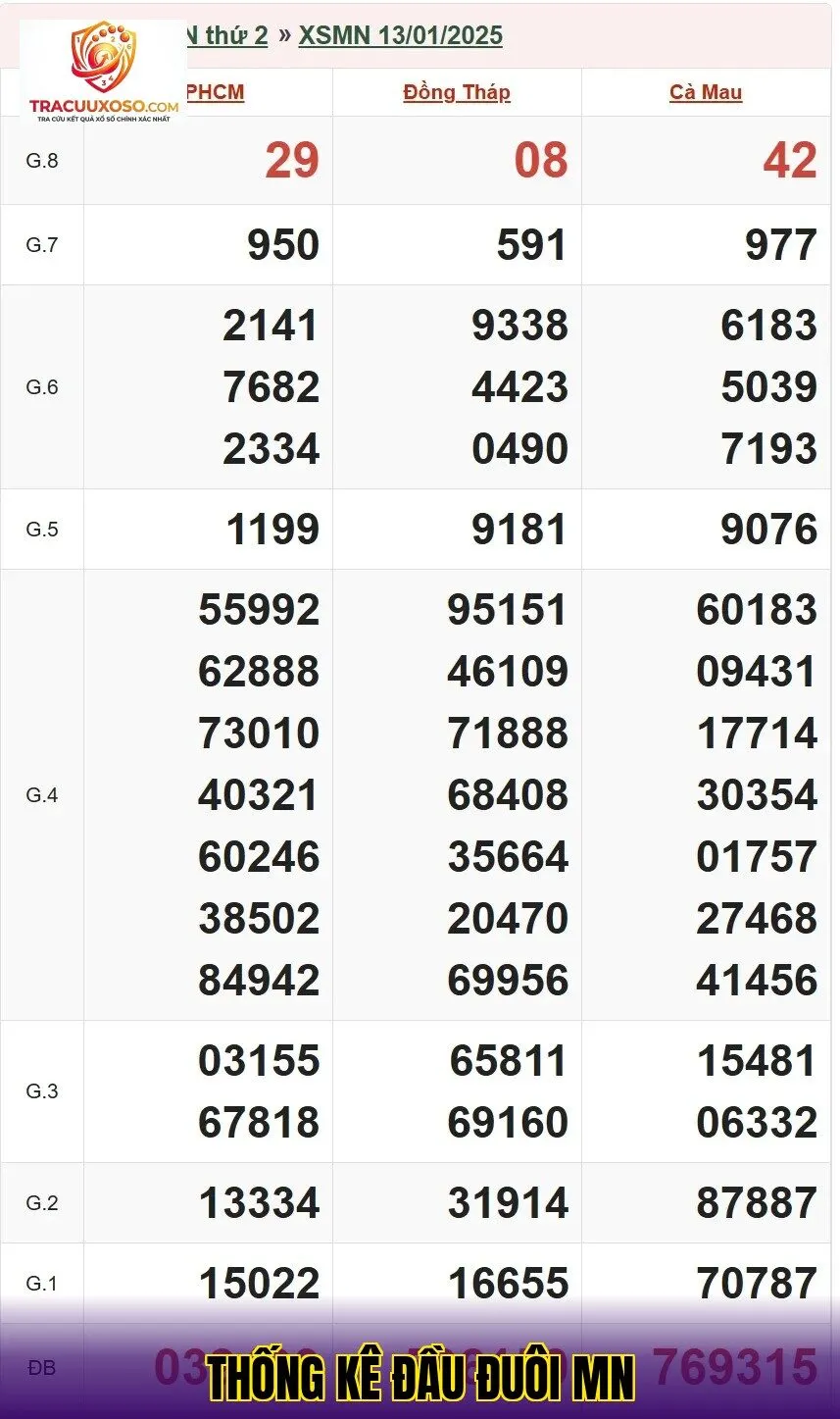 Thống kê đầu đuôi MN
